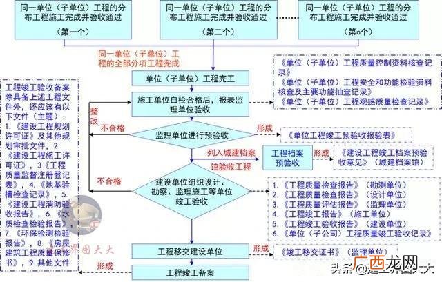 市政道路阶段验收程序 市政项目竣工验收程序