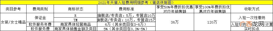 天猫入驻费用,天猫超市店铺申请条件及费用