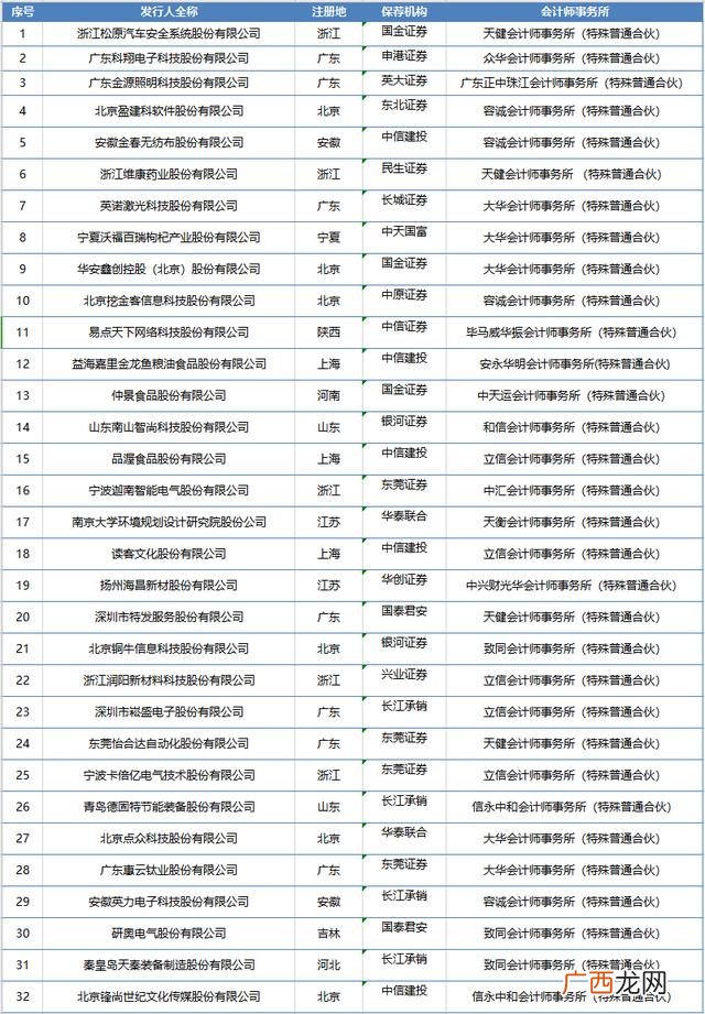 创业板注册制32家名单 创业板注册制首批公司名单
