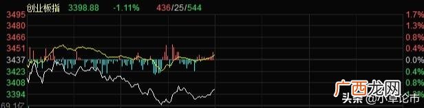 创业板指数行情走势图 创业板的行情指数