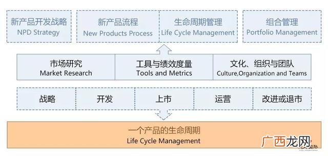 产品经理三大证,npdp报考条件及费用