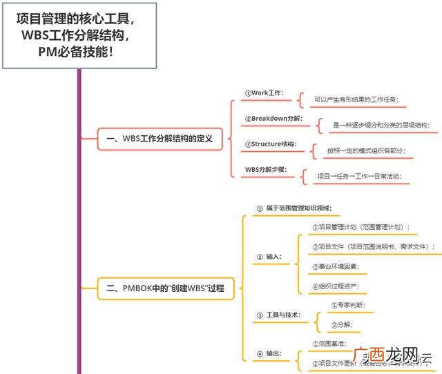 优秀的wbs项目分解图 简单的wbs项目分解图