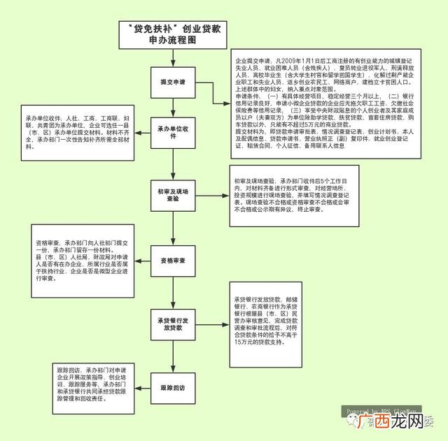 大学生创业贷款要多久 宣威创业贷款