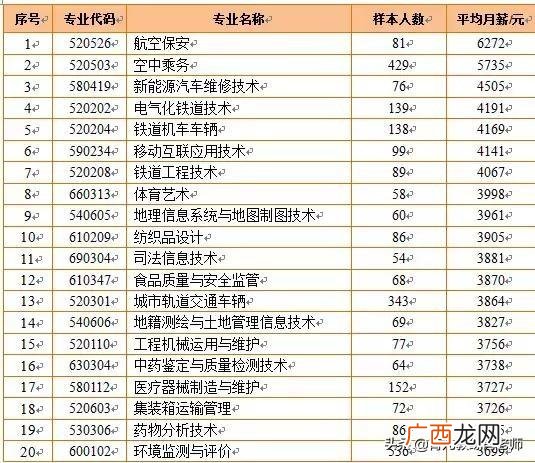 大专新能源汽车技术月薪,新能源汽车创业项目