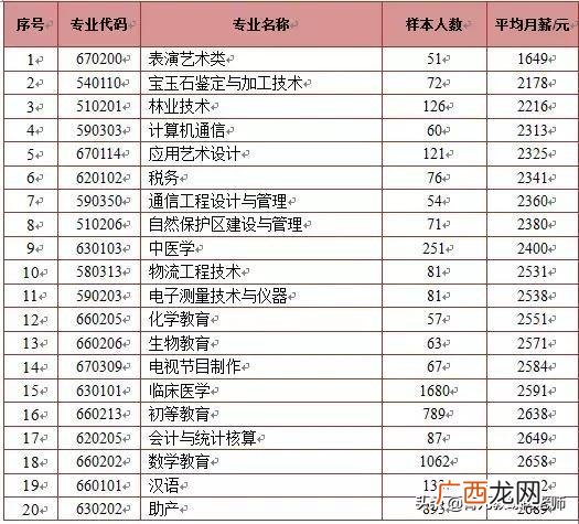 大专新能源汽车技术月薪,新能源汽车创业项目