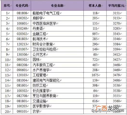 大专新能源汽车技术月薪,新能源汽车创业项目