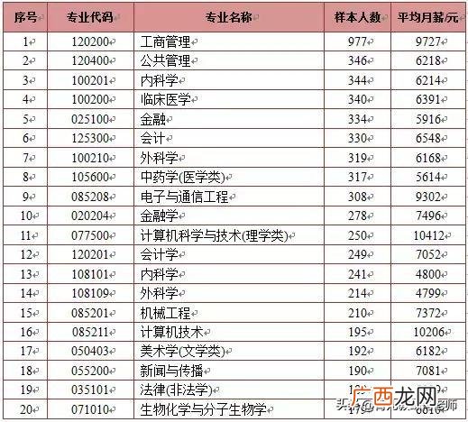 大专新能源汽车技术月薪,新能源汽车创业项目
