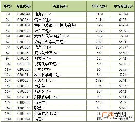 大专新能源汽车技术月薪,新能源汽车创业项目