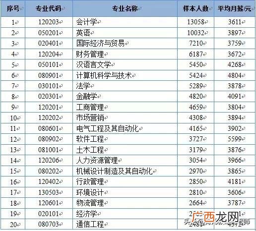 大专新能源汽车技术月薪,新能源汽车创业项目