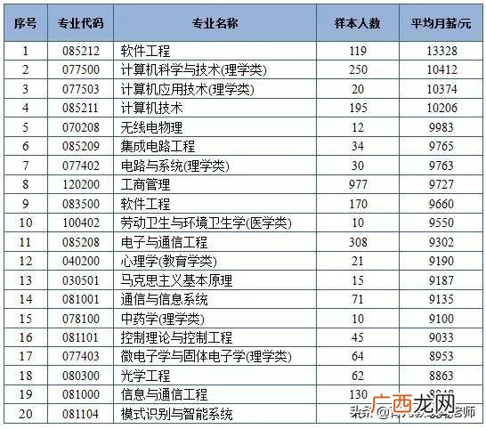大专新能源汽车技术月薪,新能源汽车创业项目