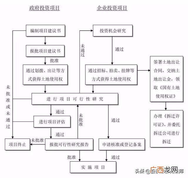 建筑工程五大策划,建筑项目设计流程