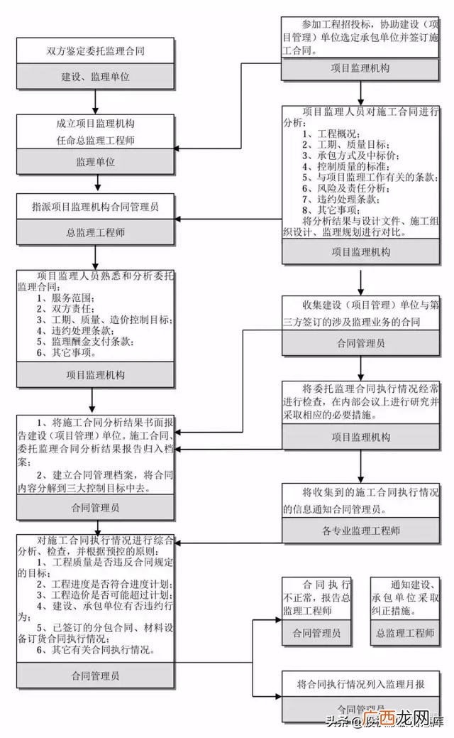 建筑工程五大策划,建筑项目设计流程