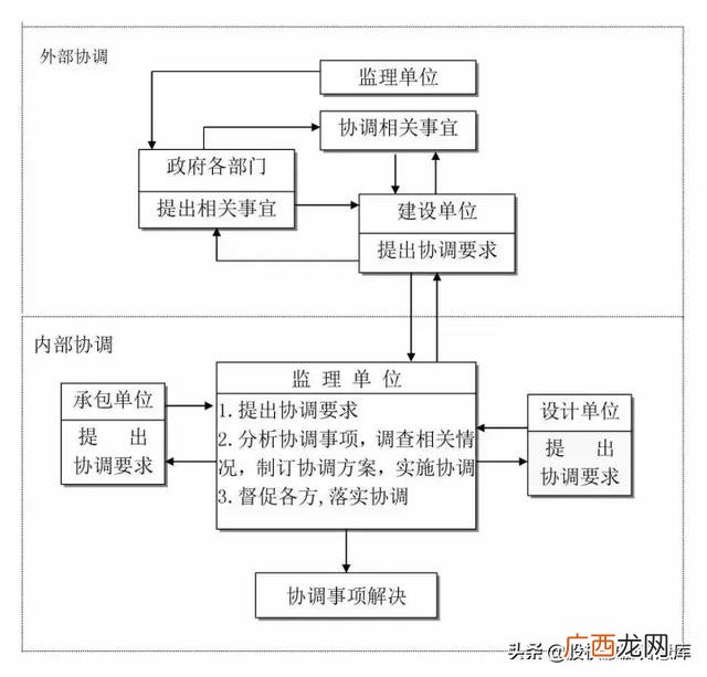 建筑工程五大策划,建筑项目设计流程