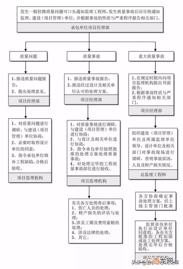 建筑工程五大策划,建筑项目设计流程