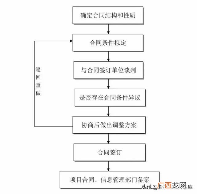 建筑工程五大策划,建筑项目设计流程