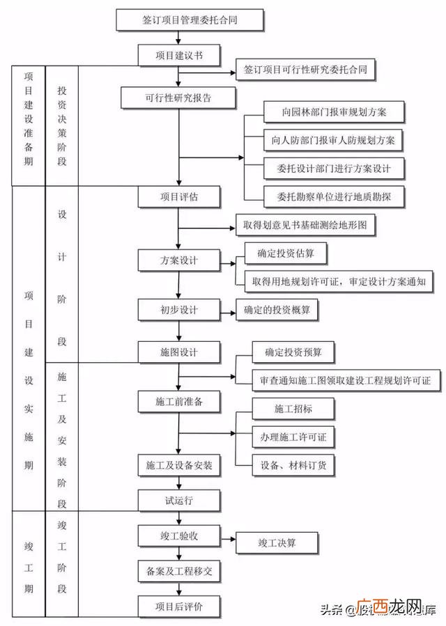 建筑工程五大策划,建筑项目设计流程