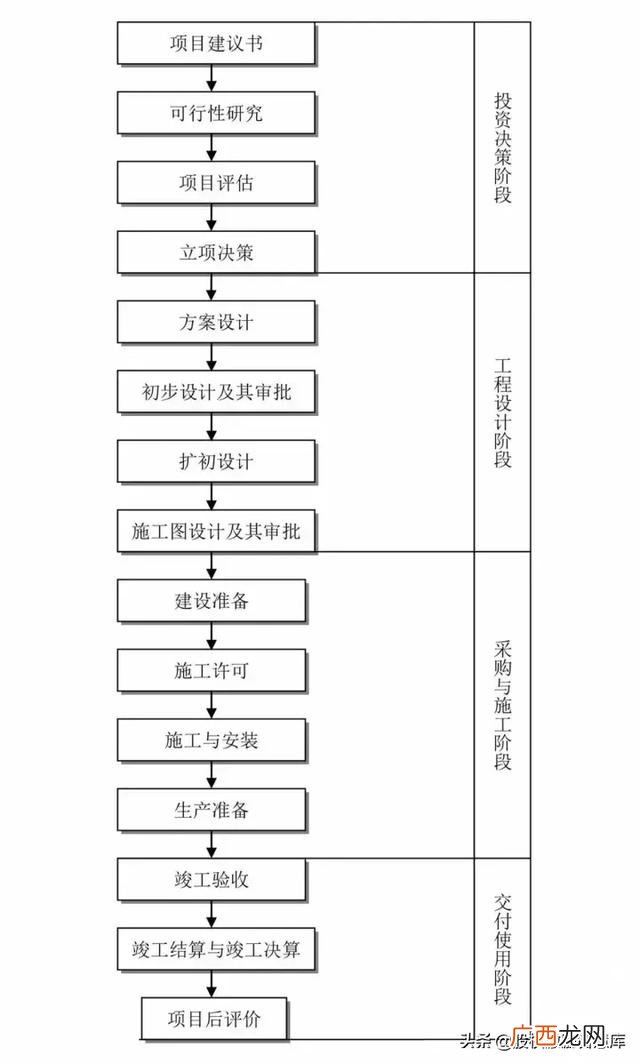 建筑工程五大策划,建筑项目设计流程