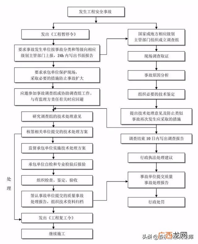建筑工程五大策划,建筑项目设计流程