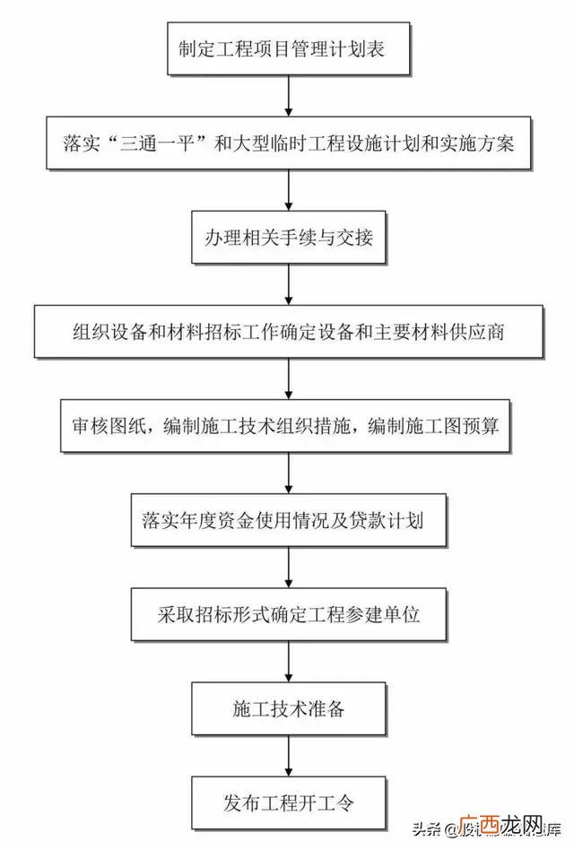 建筑工程五大策划,建筑项目设计流程