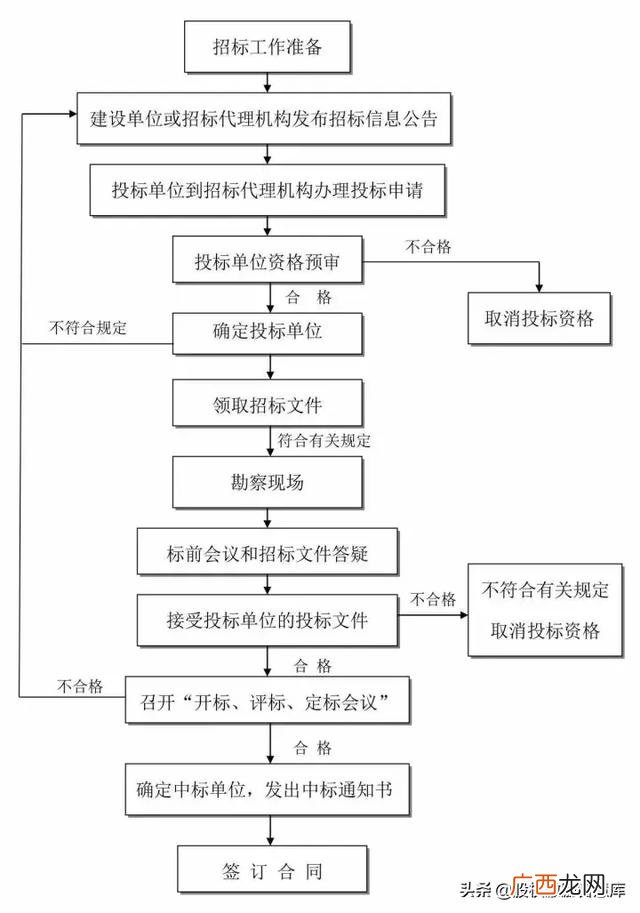 建筑工程五大策划,建筑项目设计流程
