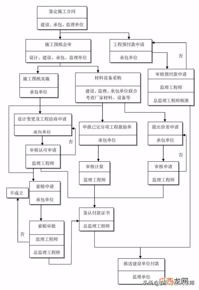 建筑工程五大策划,建筑项目设计流程