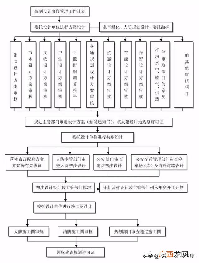建筑工程五大策划,建筑项目设计流程