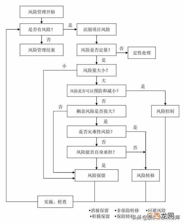 建筑工程五大策划,建筑项目设计流程