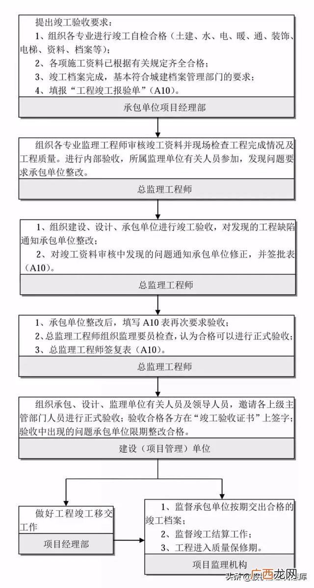 建筑工程五大策划,建筑项目设计流程