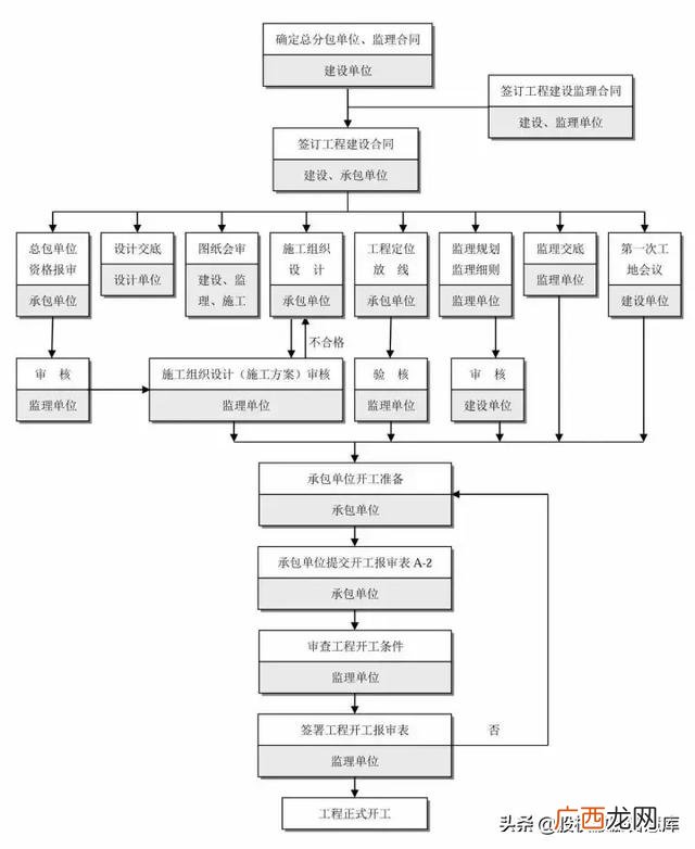 建筑工程五大策划,建筑项目设计流程