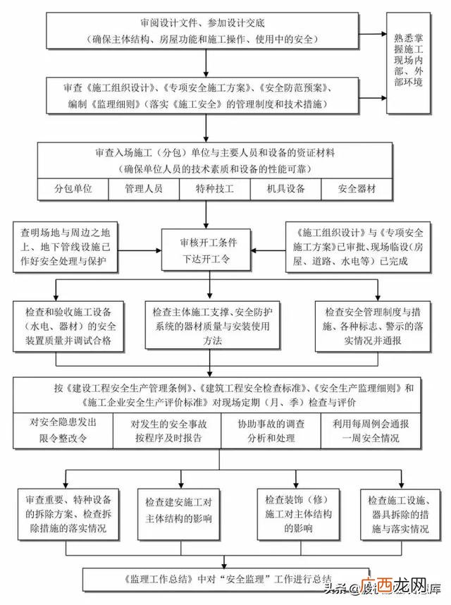 建筑工程五大策划,建筑项目设计流程
