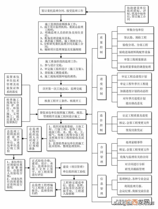 建筑工程五大策划,建筑项目设计流程