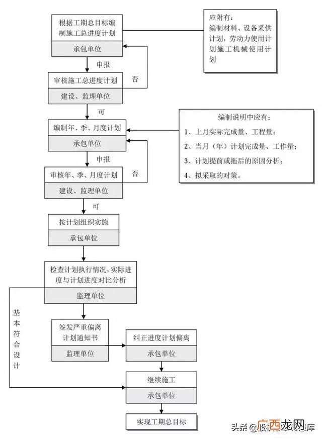 建筑工程五大策划,建筑项目设计流程