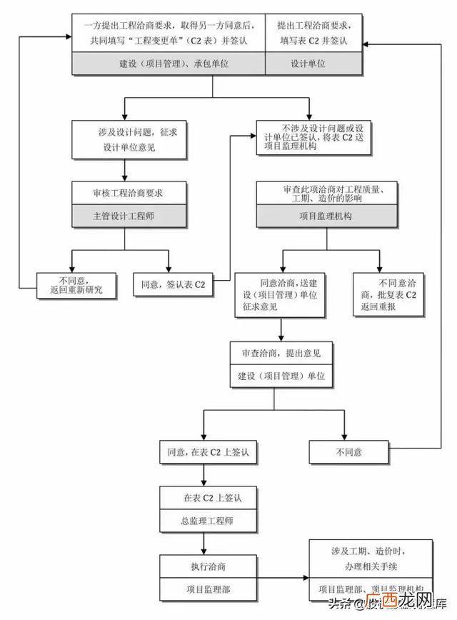 建筑工程五大策划,建筑项目设计流程