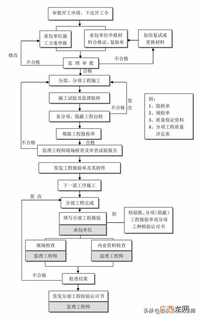 建筑工程五大策划,建筑项目设计流程