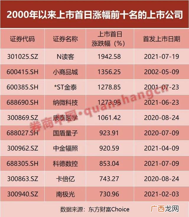 创业板新股上市规则 创业板上市首日涨幅最大的股票