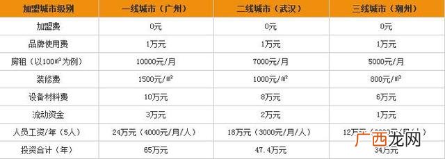 加盟连锁,1万元加盟项目1万元加盟