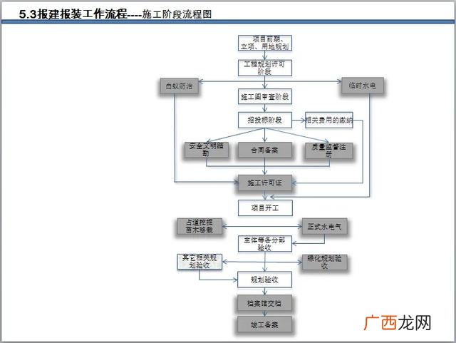 建筑报批和报建,市政工程报建流程图