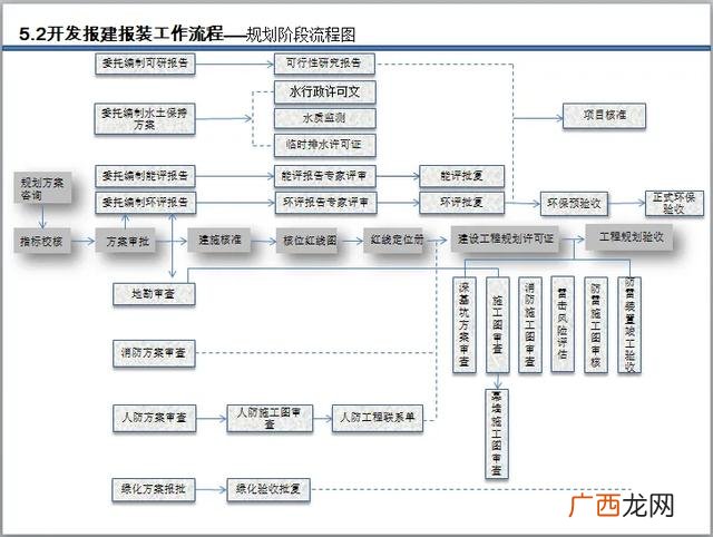 建筑报批和报建,市政工程报建流程图