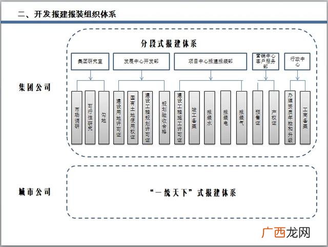 建筑报批和报建,市政工程报建流程图