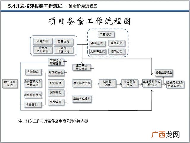 建筑报批和报建,市政工程报建流程图