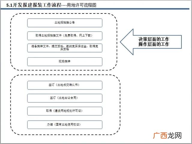 建筑报批和报建,市政工程报建流程图