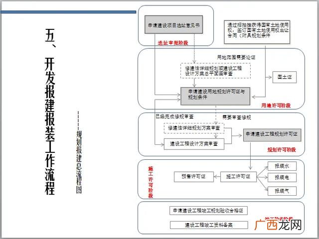 建筑报批和报建,市政工程报建流程图