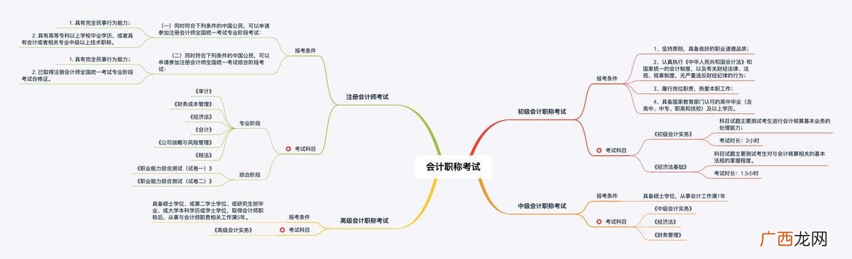 会计考试考哪些科目 会计考试多少钱