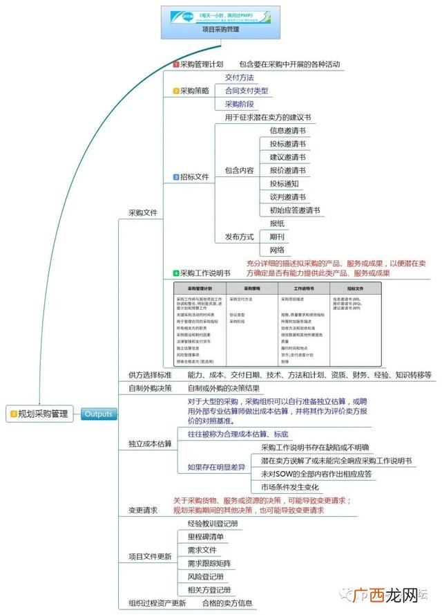 pmp思维导图 第六版,pmp教材第六版电子版