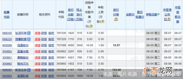 创业板新股一般翻几倍 创业板新股上市首日怎么操作