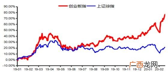 创业板开通的条件,创业板补签