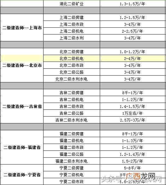 建筑证挂靠多少钱一年 建筑行业证书含金量