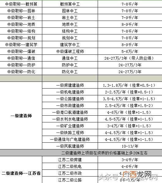 建筑证挂靠多少钱一年 建筑行业证书含金量