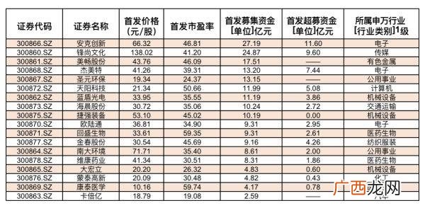 创业板20%几时实施 创业板注册制上市股票明细