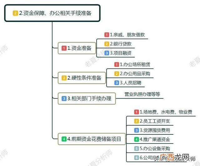 2019创业基础答案,创业,你要创什么答案